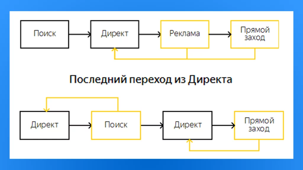 атрибуция последний переход из яндекс директ